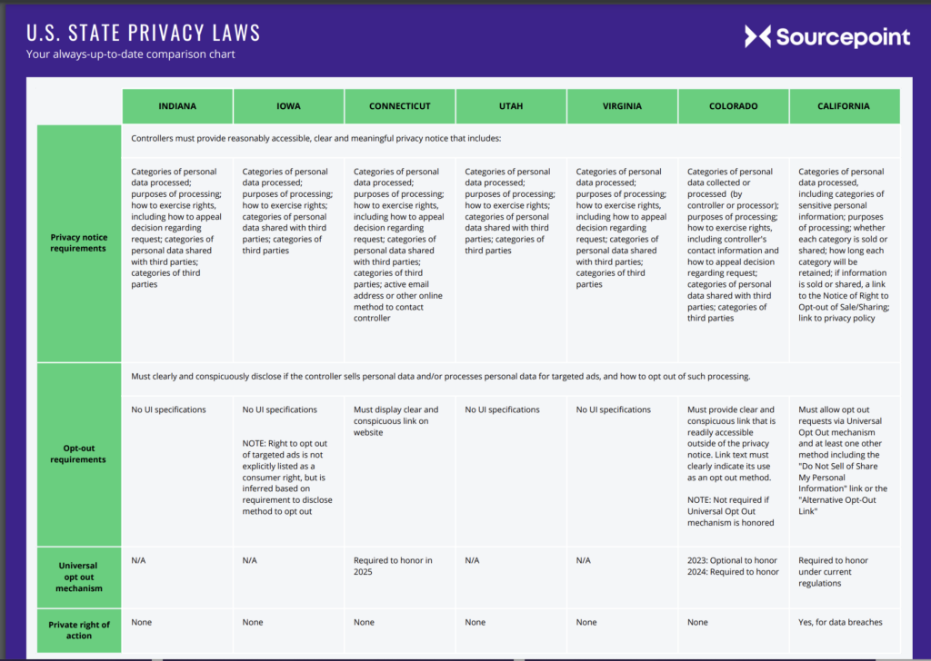 The alwaysuptodate US state privacy law comparison chart Sourcepoint