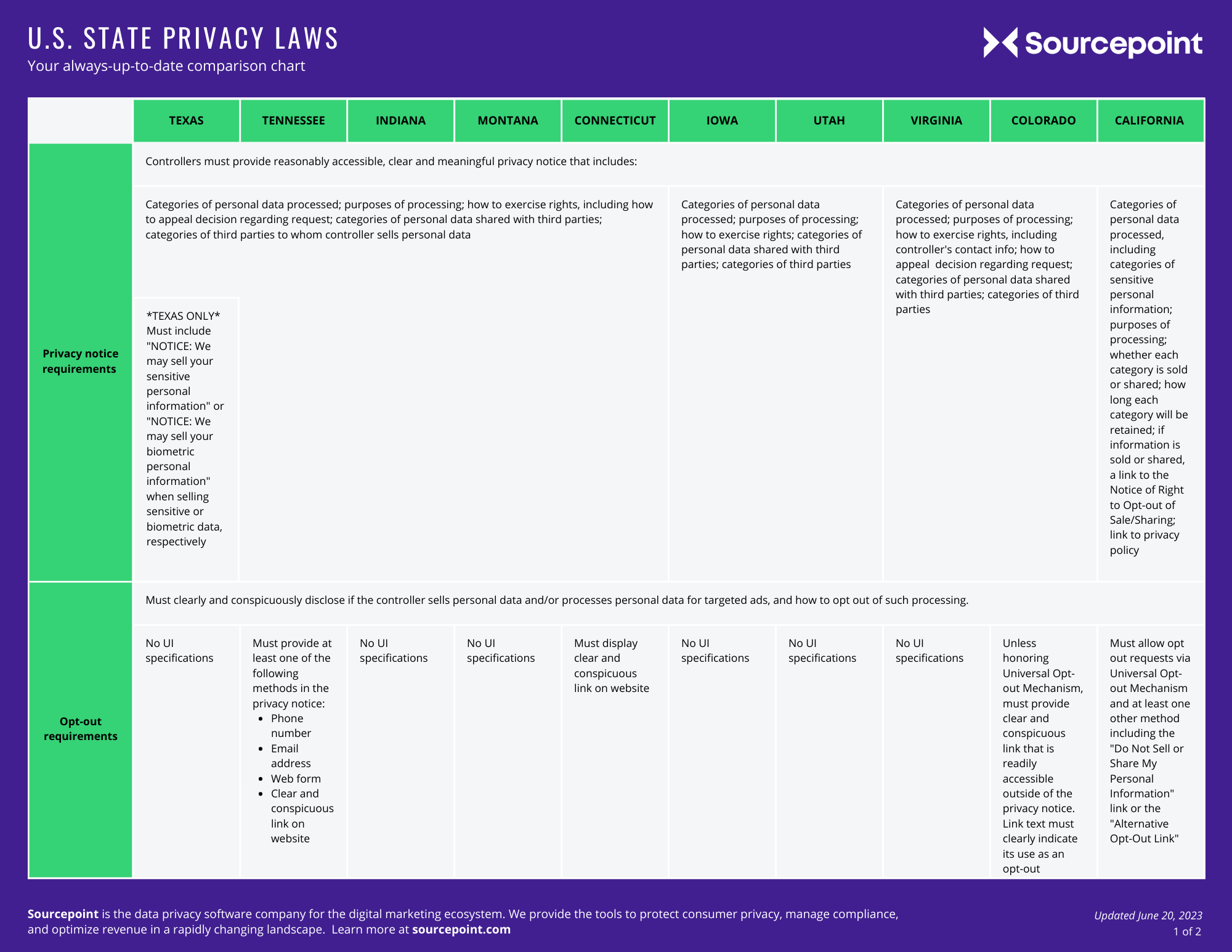 The alwaysuptodate US state privacy law comparison chart Sourcepoint