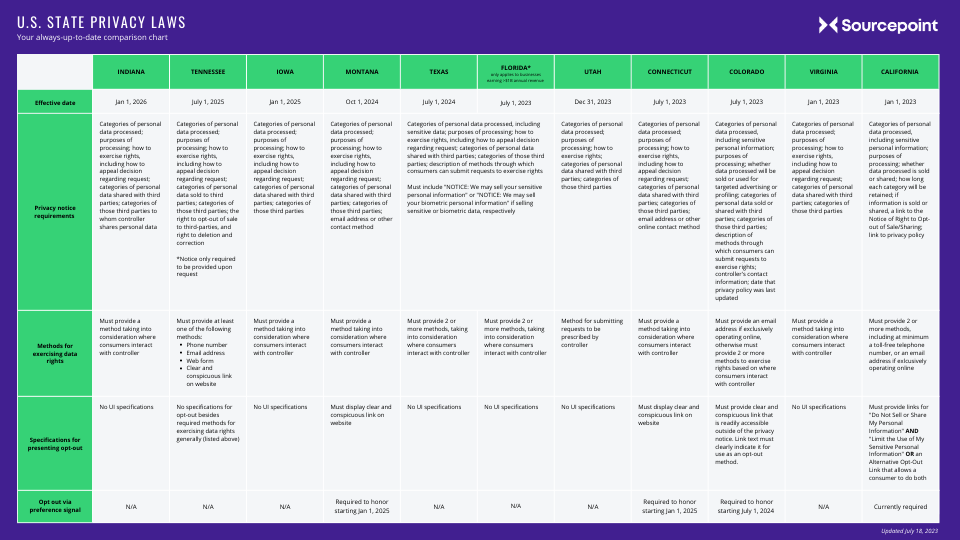 The alwaysuptodate US state privacy law comparison chart Sourcepoint