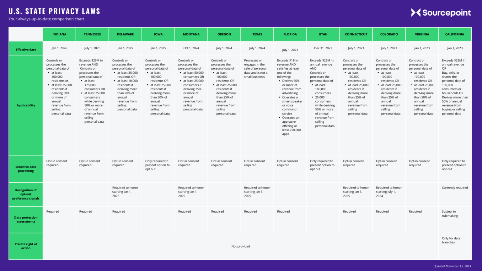 The always-up-to-date US state privacy law comparison chart - Sourcepoint